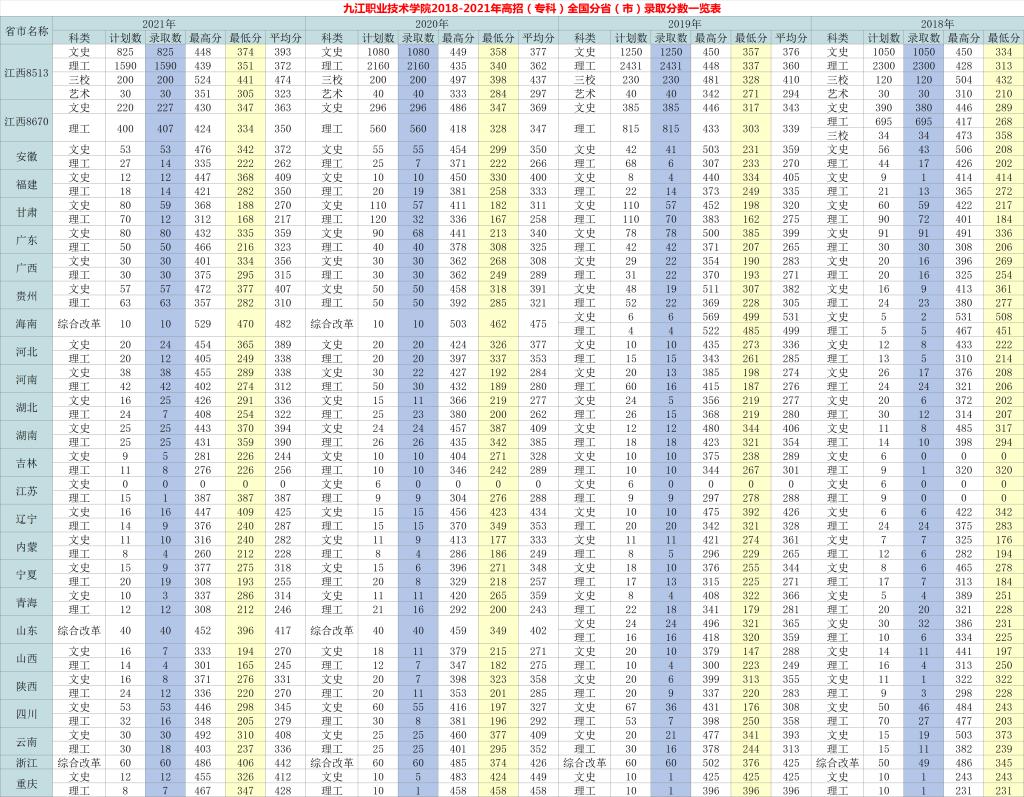 九江職業技術學院2018-2021年高招（?？疲┤珖质。ㄊ校╀浫》謹狄挥[表.png