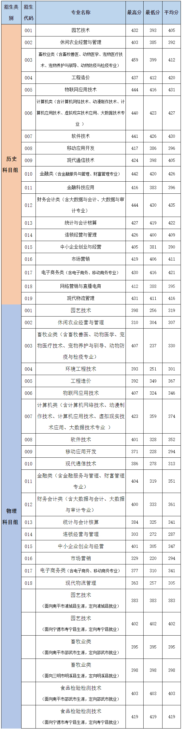 福建農業職業技術學院2021年福建省普通高考常規批錄取各專業分數線.jpg