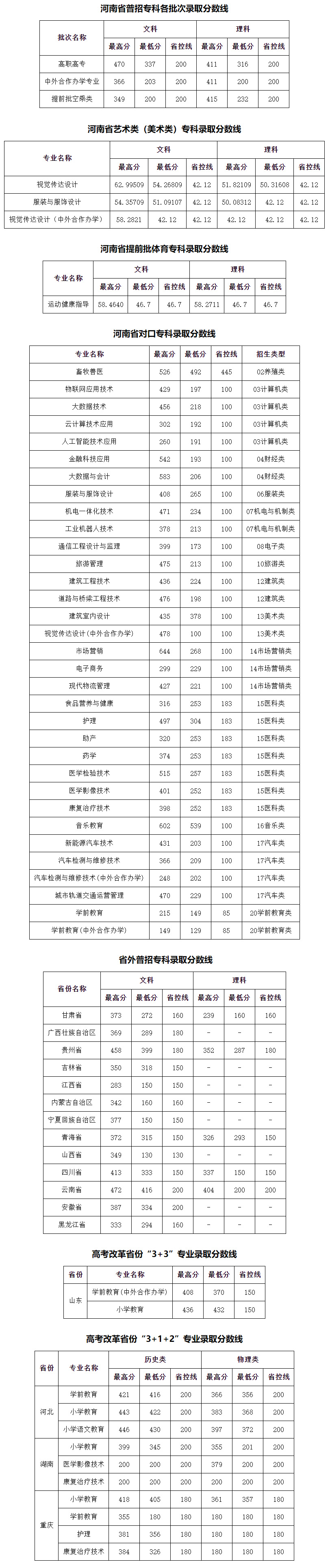 鶴壁職業技術學院2021年普招各批次錄取分數線.jpg