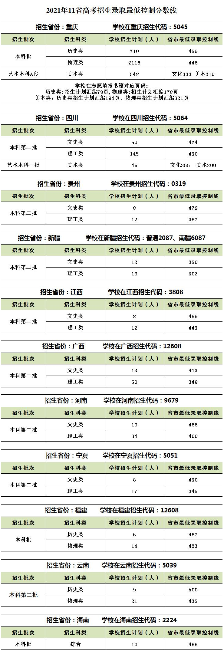 2021年各省高考招生錄取.png