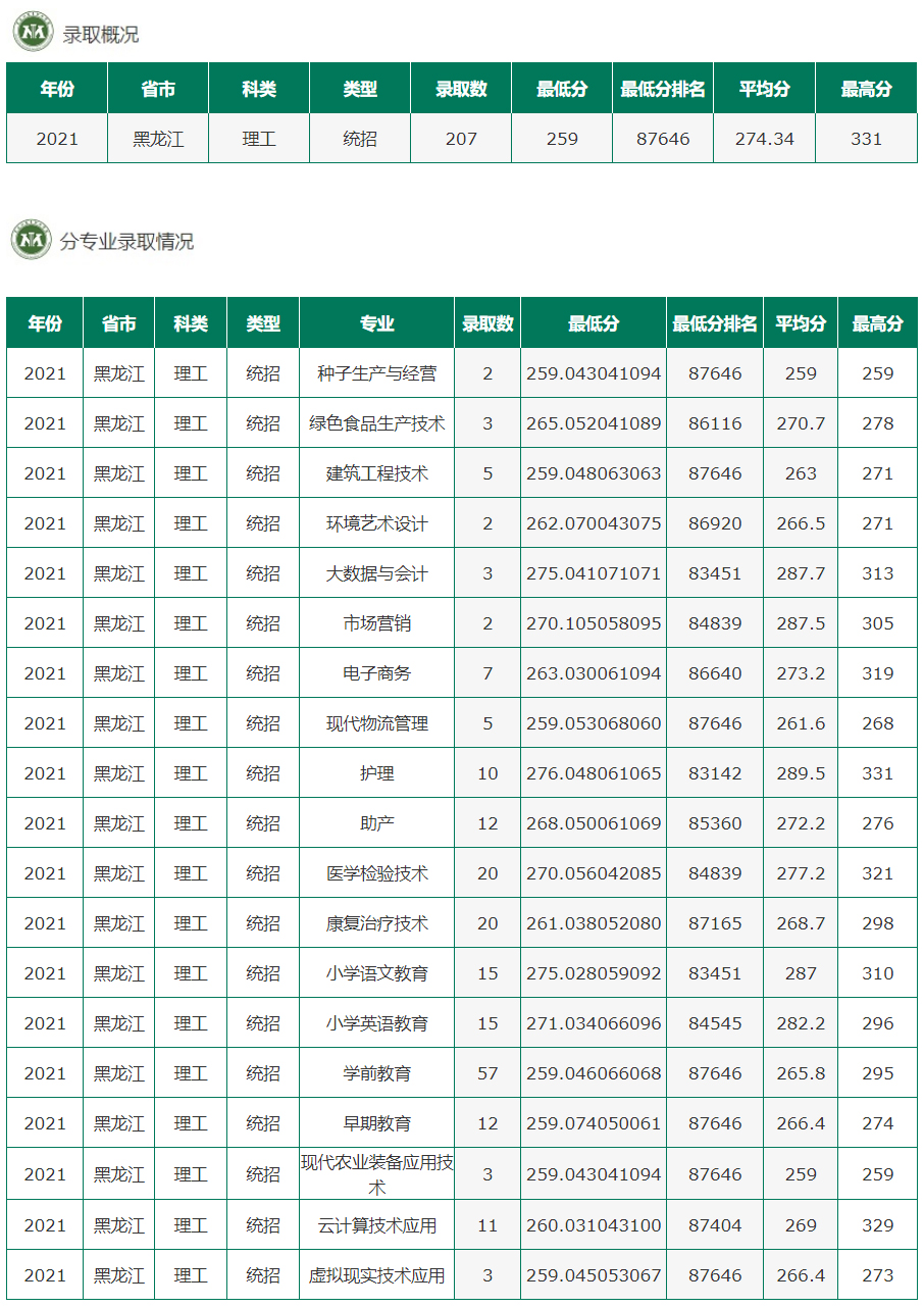 黑龍江農墾職業學院2021年錄取分數線（黑龍江）（理工）.jpg