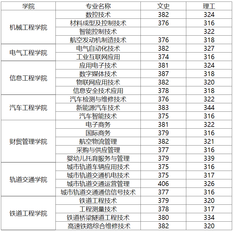 成都工貿職業技術學院2021年統招各專業最低控制線.jpg