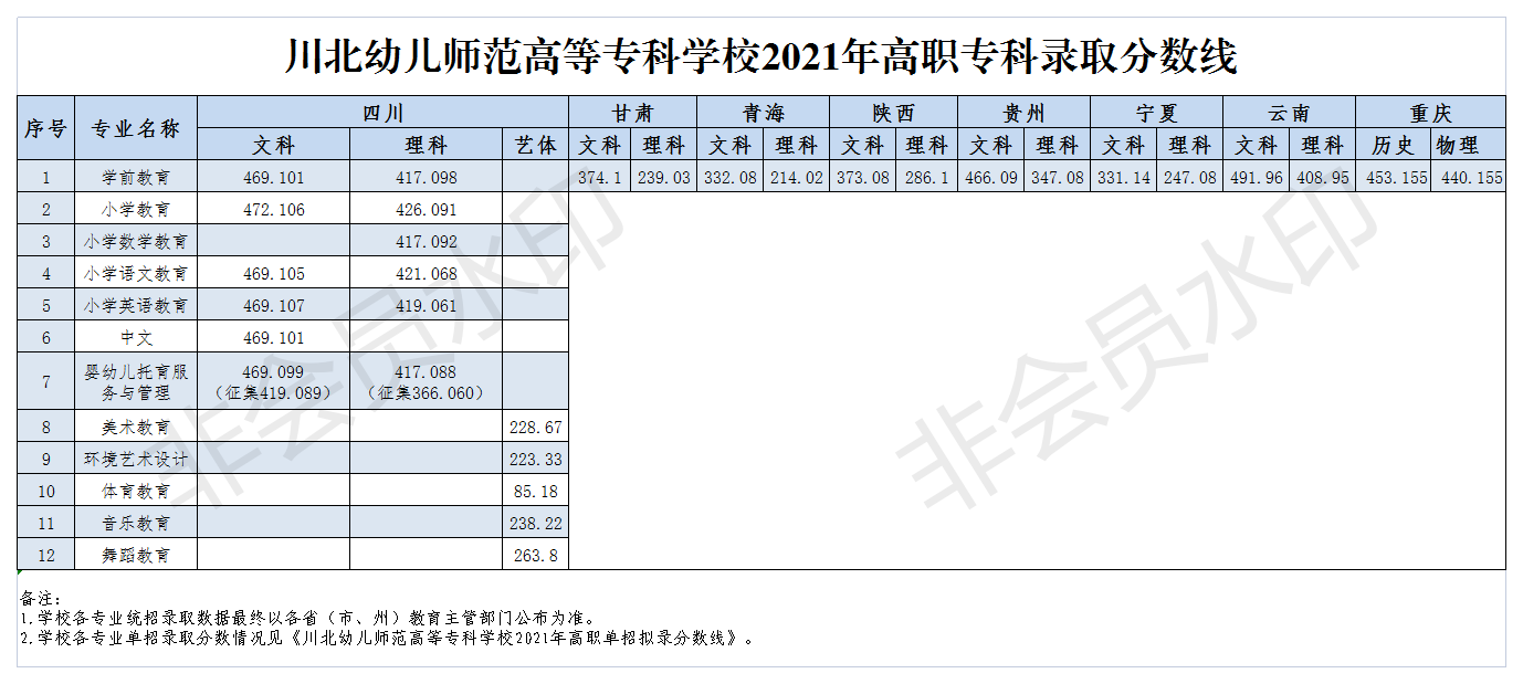 川北幼兒師范高等?？茖W校2021年高職?？其浫》謹稻€.png