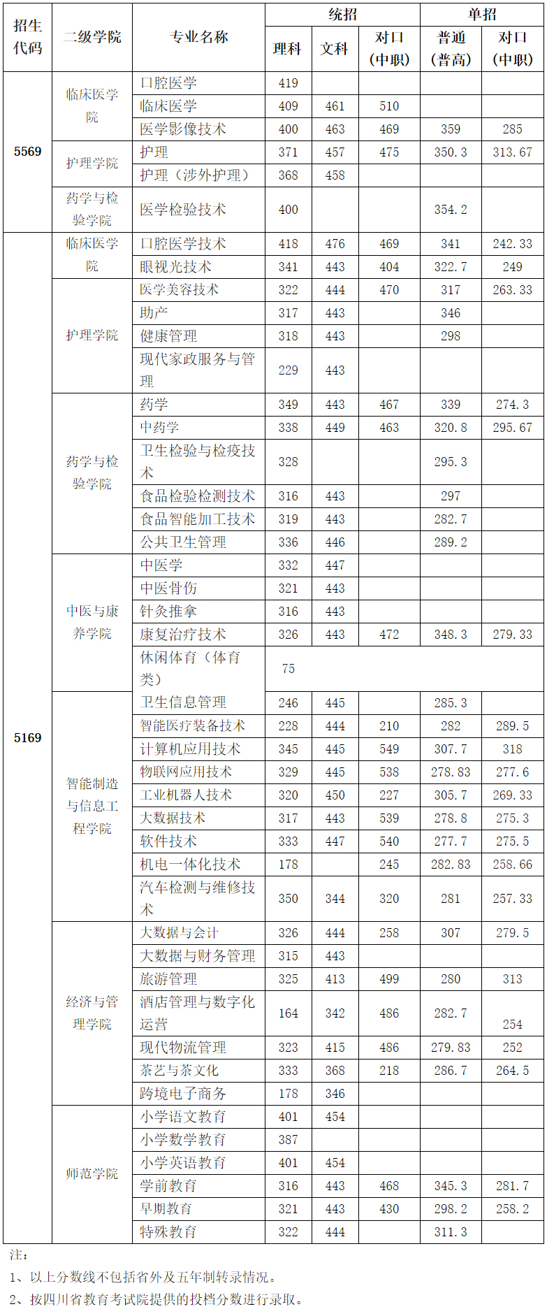 雅安職業技術學院2021年普通高職最低錄取分數線.jpg