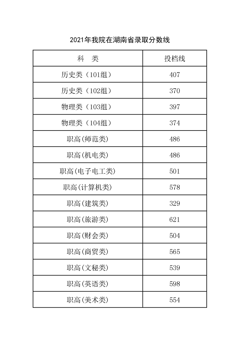 湖南交通職業技術學院2021年在湖南省第一次平行志愿投檔分數線.png