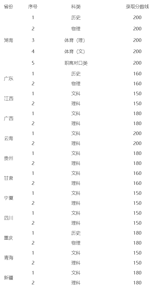 湖南九嶷職業技術學院2021年招生省份高職錄取控制分數線.jpg