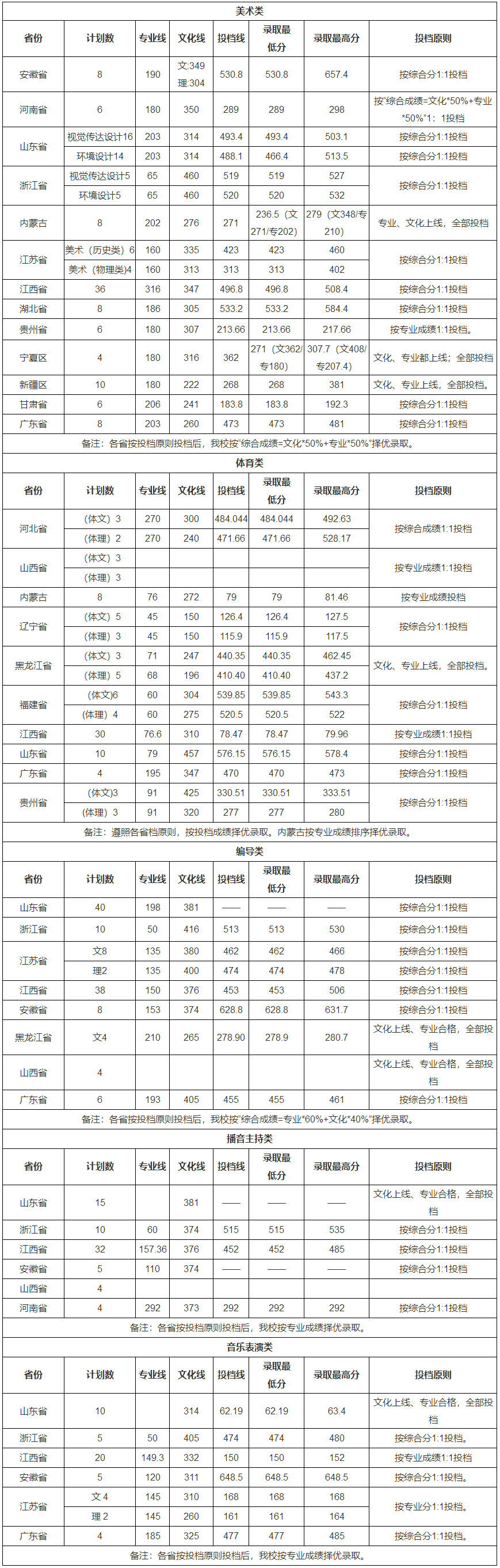 2021年藝術、體育類錄取分數統計.png