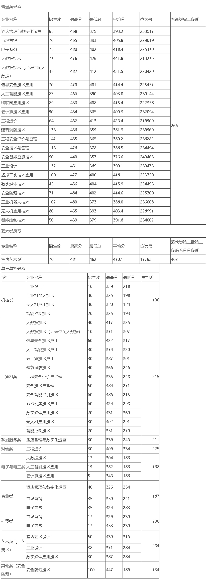 浙江安防職業技術學院2021年浙江省各專業錄取分數線.jpg