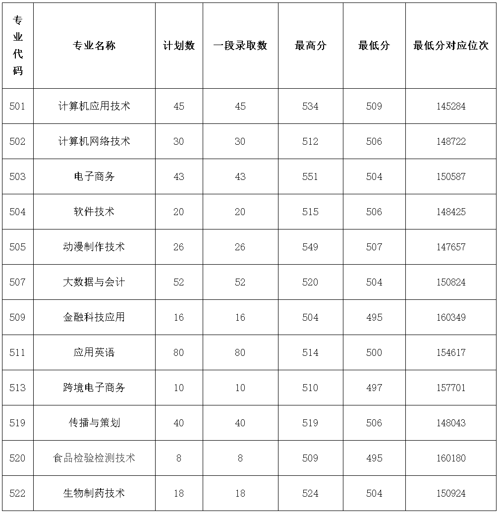 浙江經貿職業技術學院2021年浙江普通類一段錄取分數線.jpg