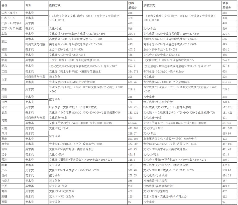 蘇州工藝美術職業技術學院2021年錄取分數匯總.jpg