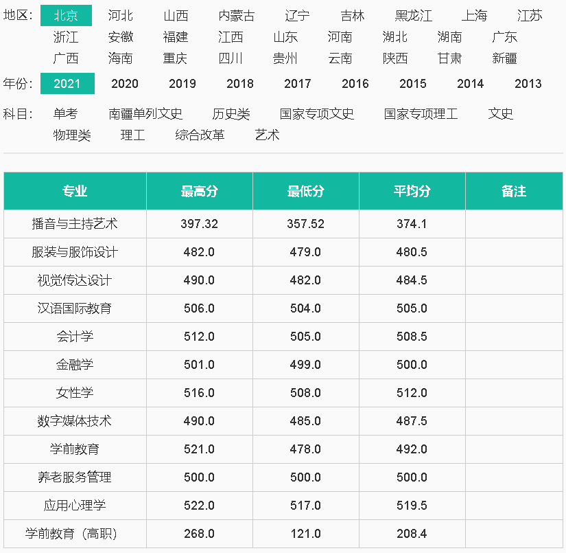 中華女子學院2021年錄取分數線（北京）.jpg