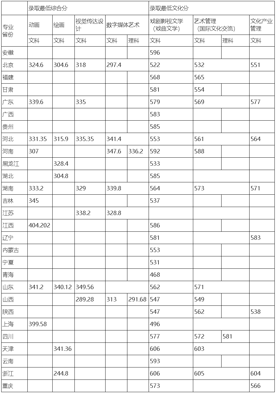 中國戲曲學院2021年本科招生分省計劃專業錄取最低分.jpg