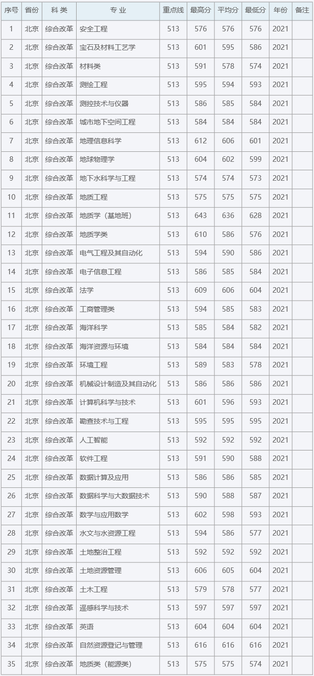 中國地質大學(北京)2021年北京省（市）分數線.jpg