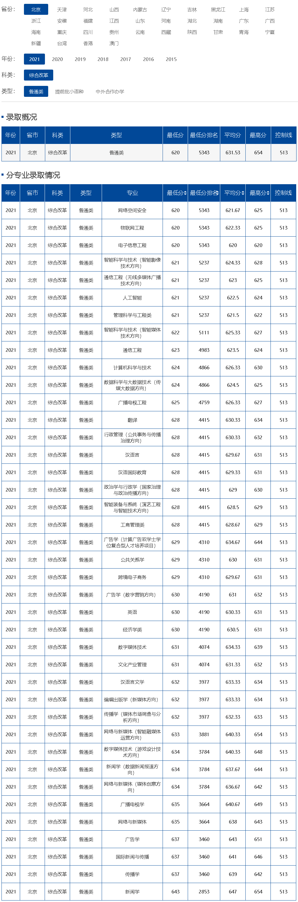 中國傳媒大學2021年錄取分數線（北京）.jpg