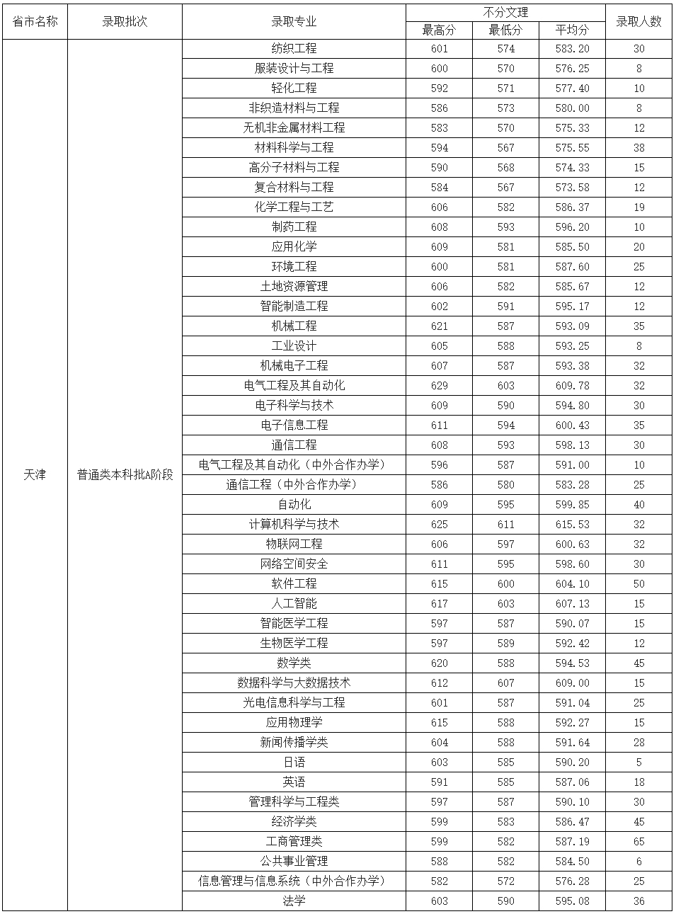 天津工業大學天津市2021年專業錄取分數統計.jpg