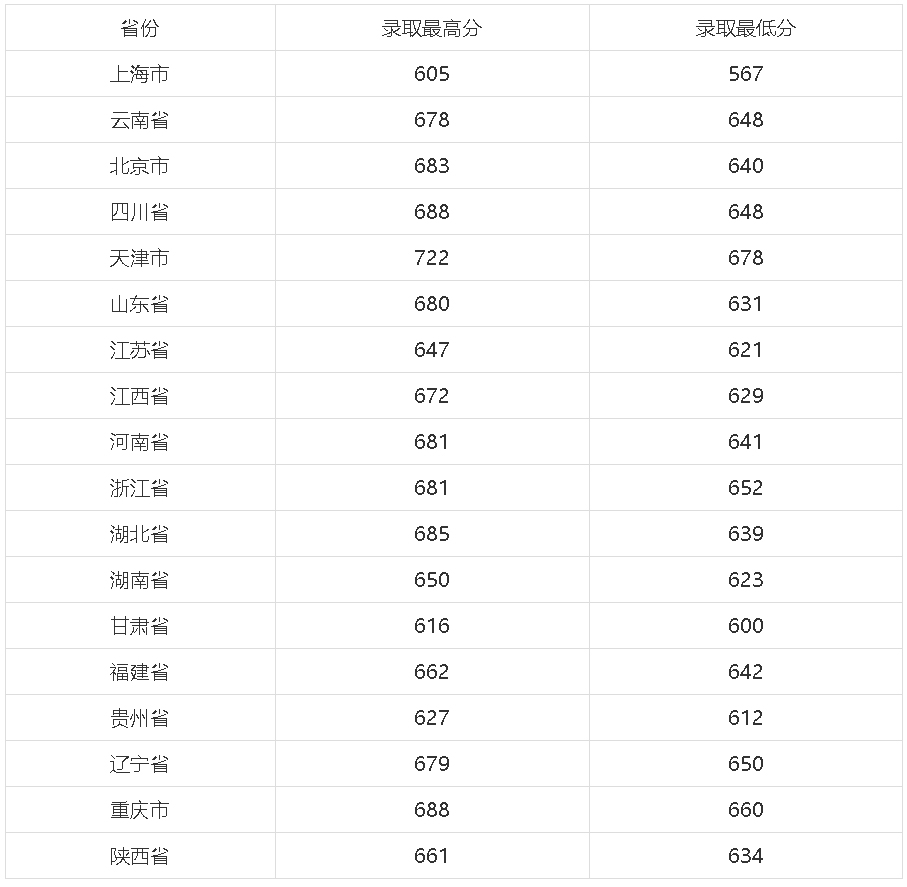 上?？萍即髮W2021年各?。ㄊ校┍究其浫【C合分數線.jpg