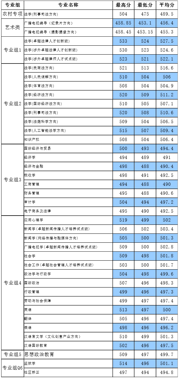 上海政法學院2021年分省分專業錄取分數統計（上海市）.jpg