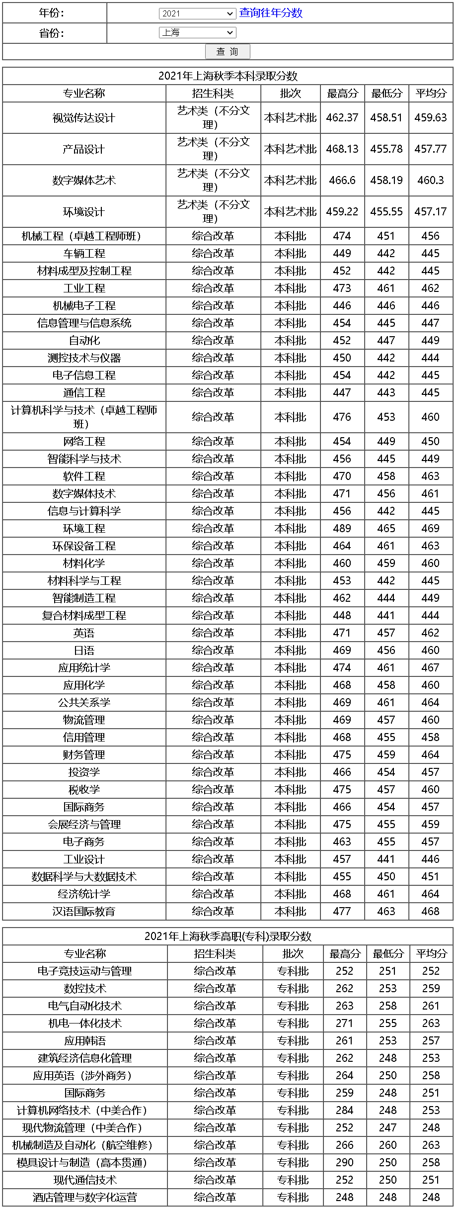 上海第二工業大學2021年錄取分數線（上海）.jpg