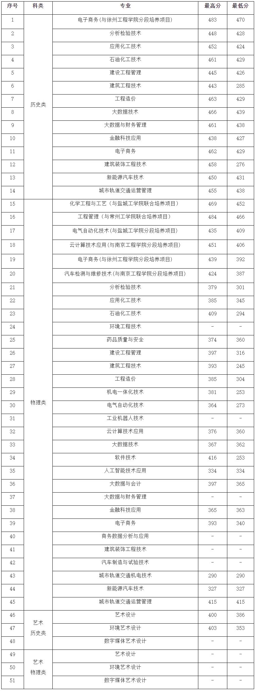 揚州工業職業技術學院2021年錄取分數.jpg