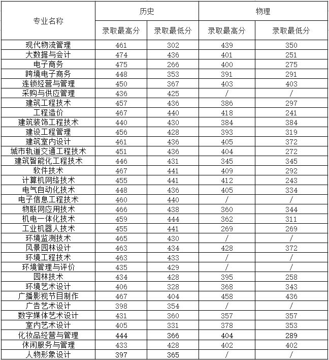 江蘇城市職業學院2021年錄取分數.jpg