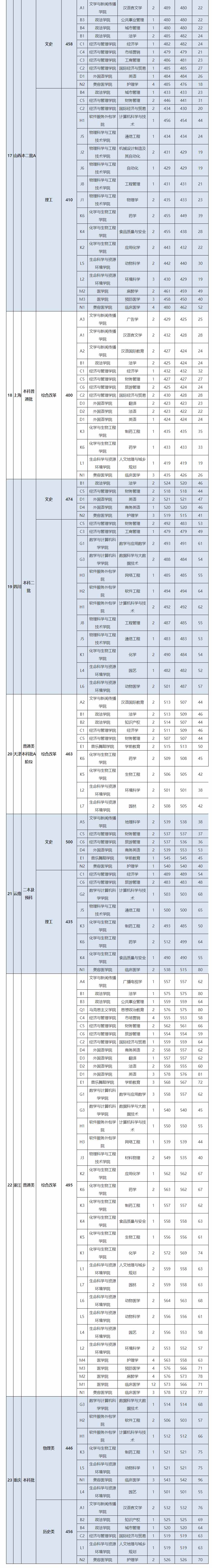 宜春學院2021年錄取分數線2.jpg