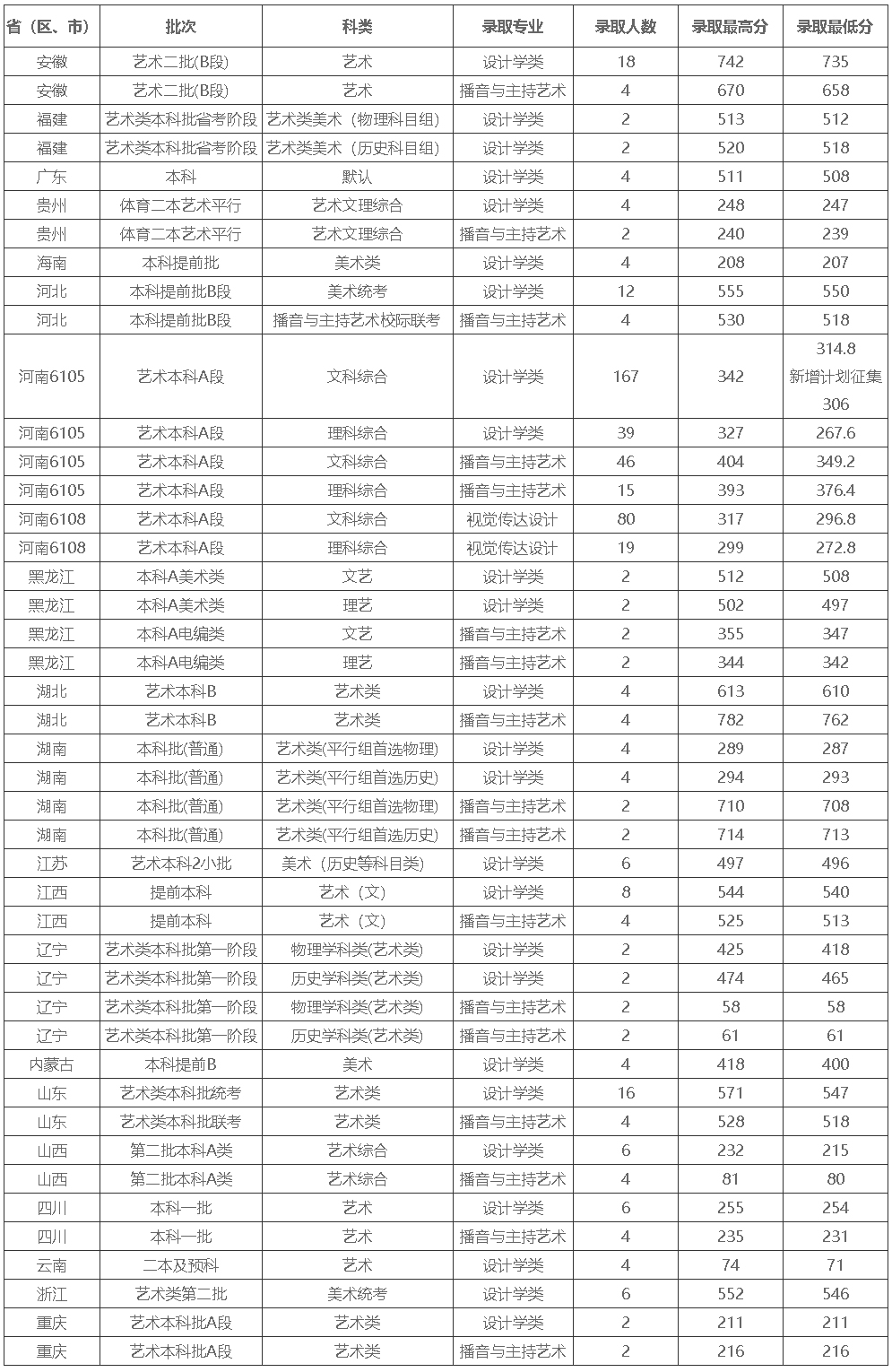 河南工業大學2021年各省（區、市）藝術類專業錄取情況.jpg