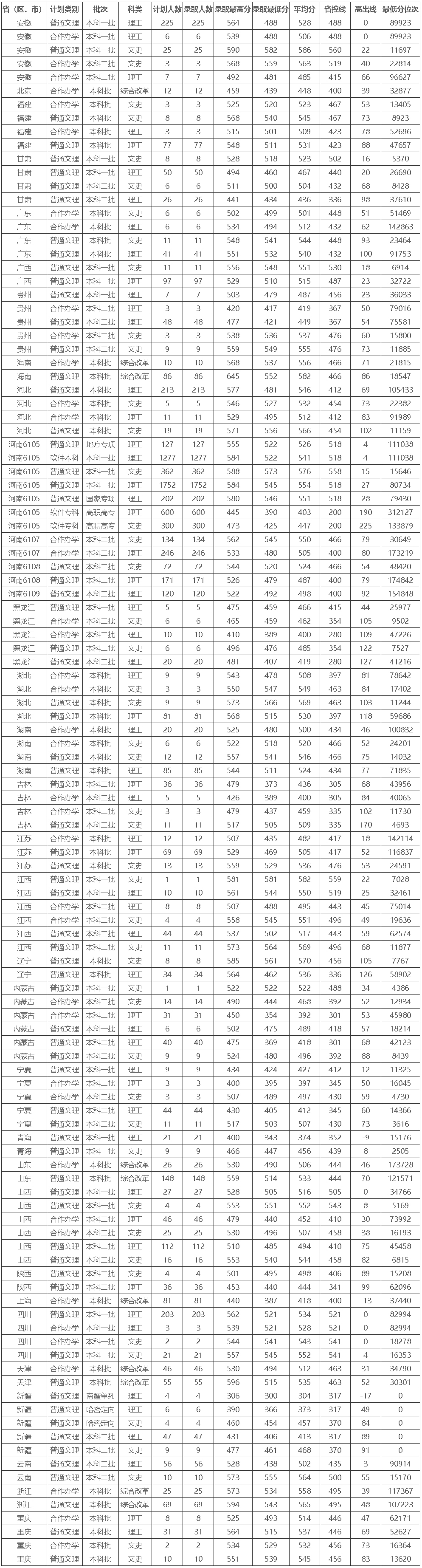 河南工業大學2021年各?。▍^、市）分批次錄取情況.jpg