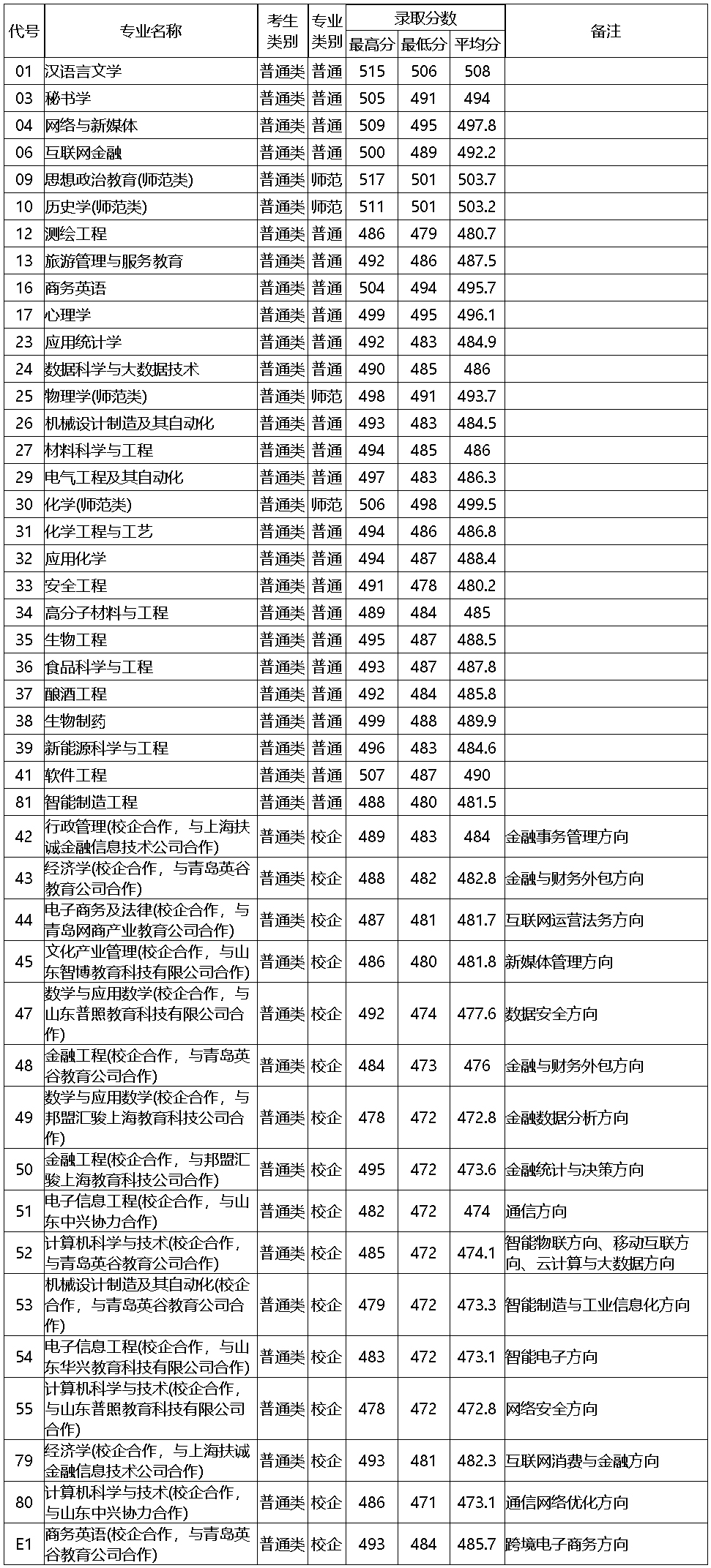 濟寧學院2021年普通類本科山東省第1次志愿分專業錄取情況統計表.jpg