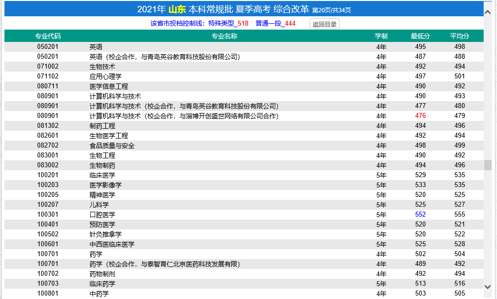 濟寧醫學院2021年錄取分數線（山東）（本科常規批）（夏季高考）（綜合改革）.png