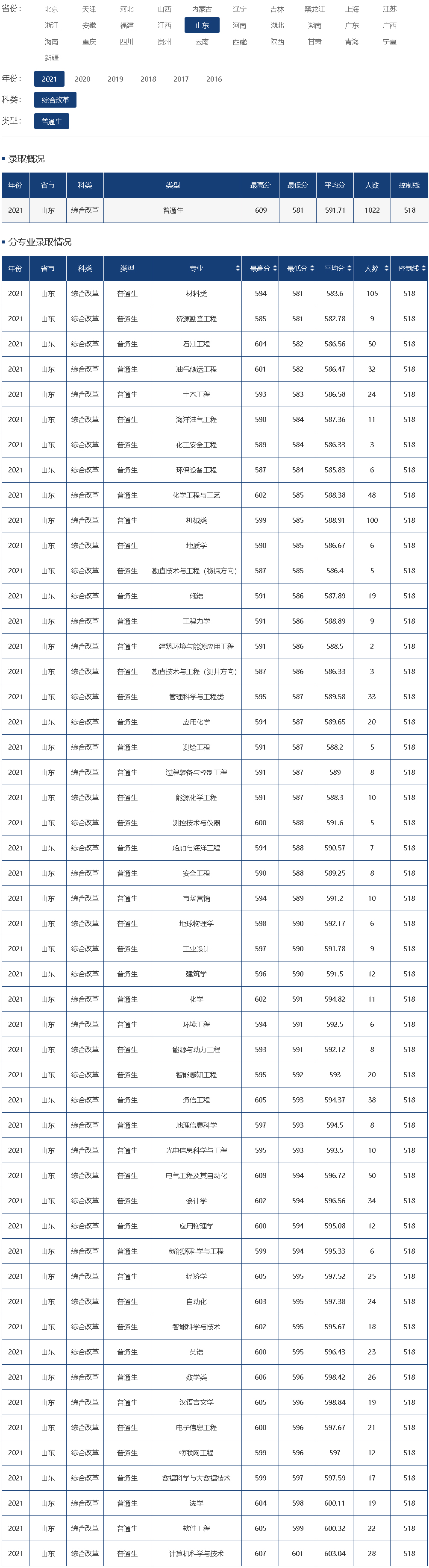 中國石油大學（華東）2021年錄取分數線（山東）.jpg