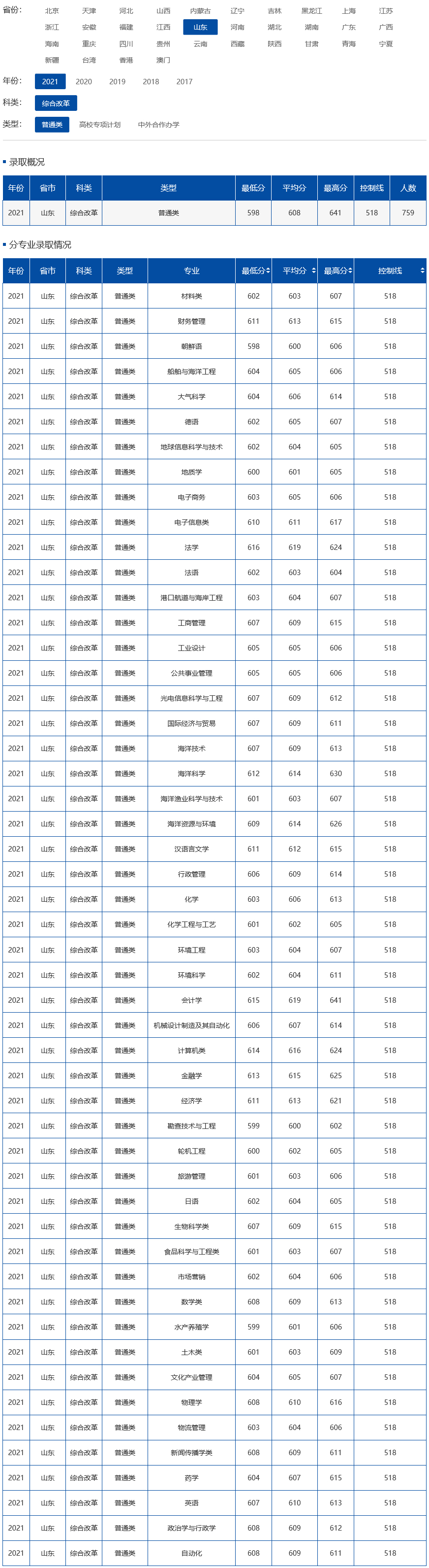 中國海洋大學2021年錄取分數線（山東）（綜合改革）（普通類）.jpg