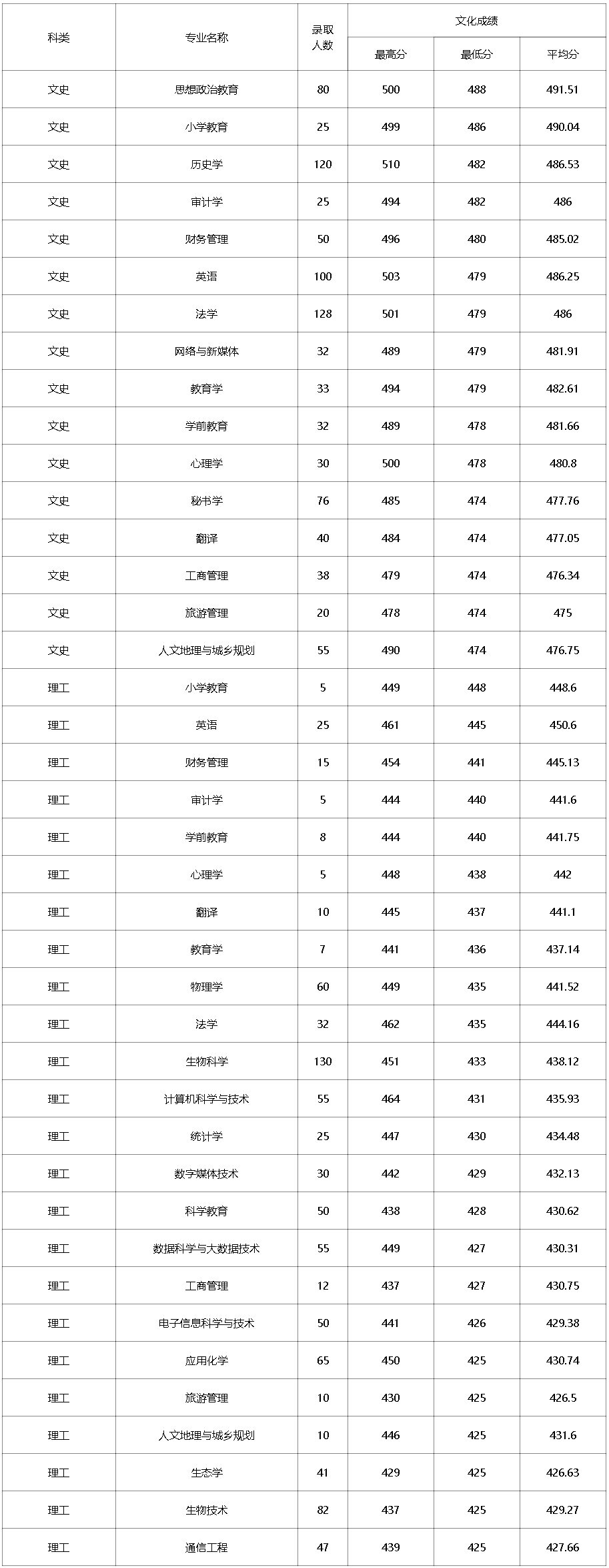 忻州師范學院2021年錄取分數線（山西省本科二批B文理類）.jpg