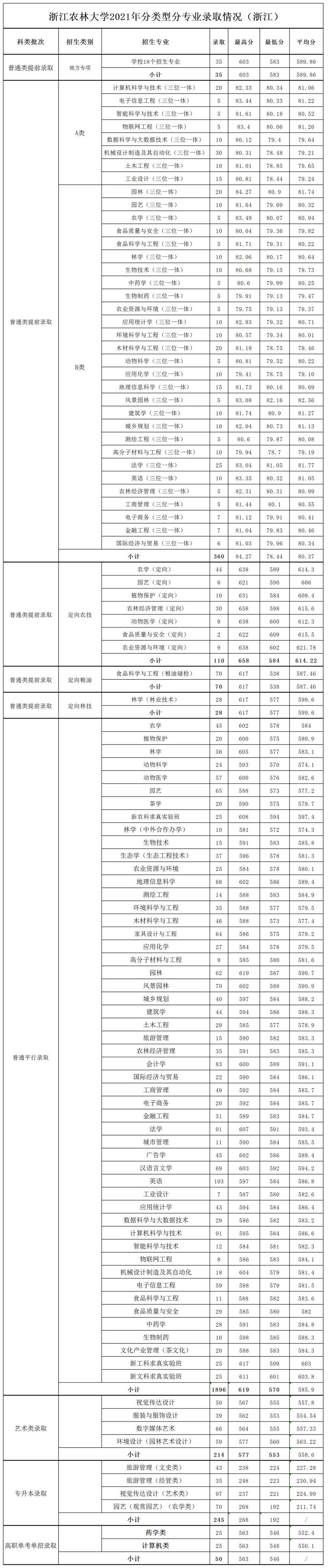 浙江農林大學2021年錄取分數情況.jpg