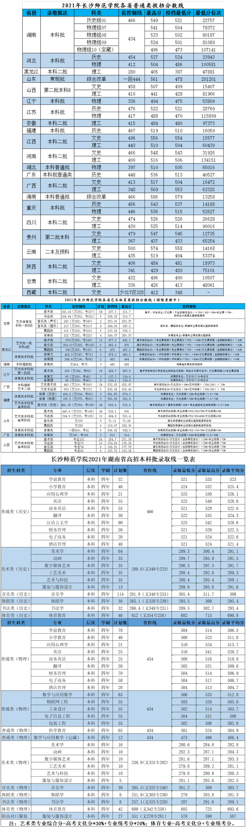 長沙師范學院2021年分省分科類本科層次投檔線.jpg