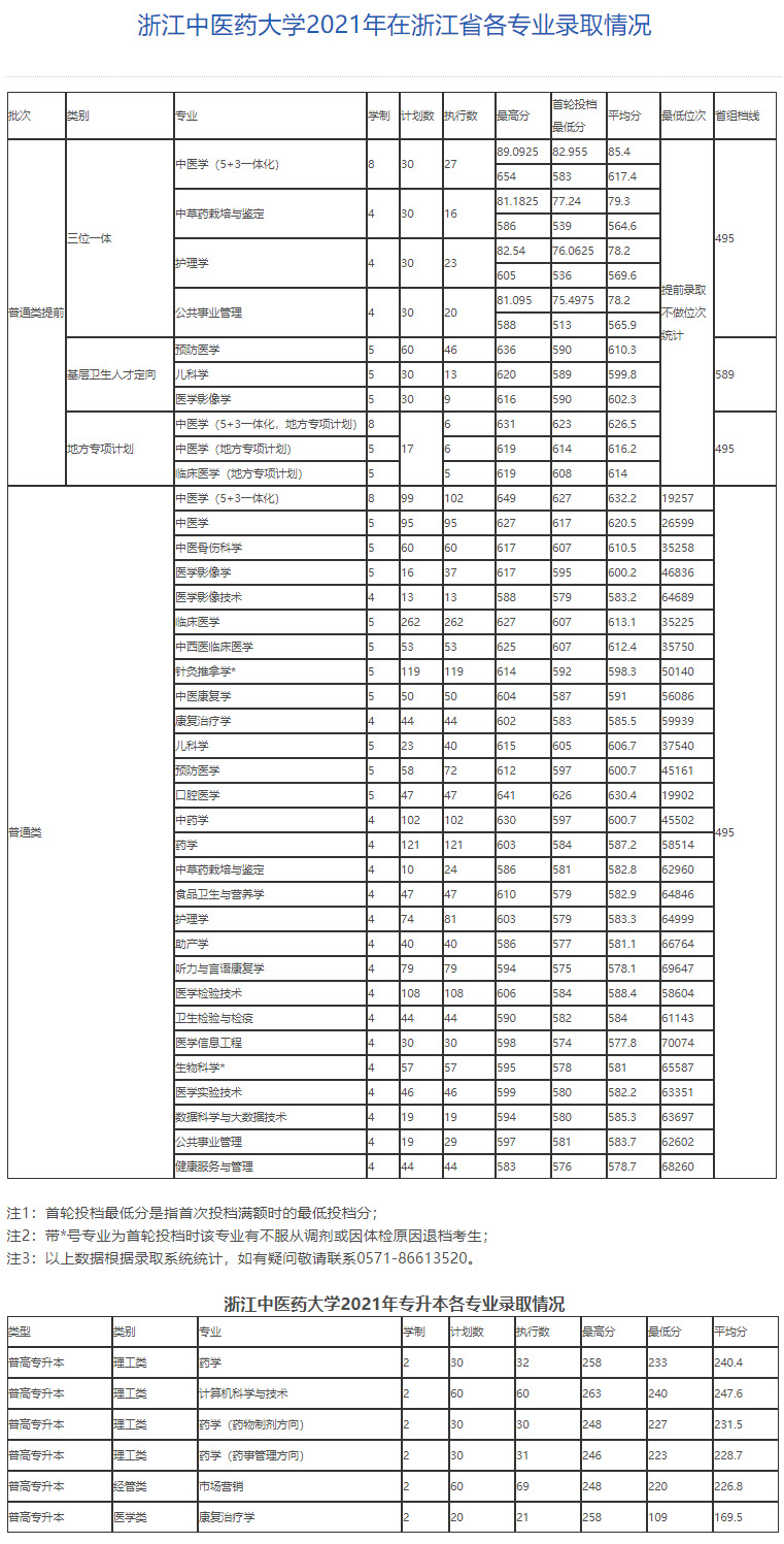 浙江中醫藥大學2021年各專業錄取情況.jpg
