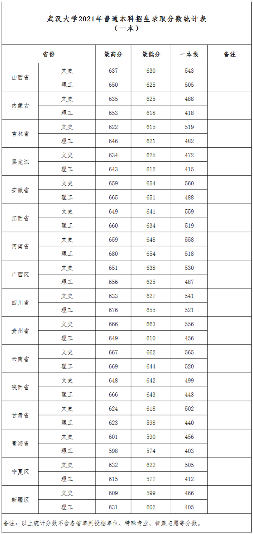 武漢大學2021年普通本科招生錄取統計（普通一本）.jpg