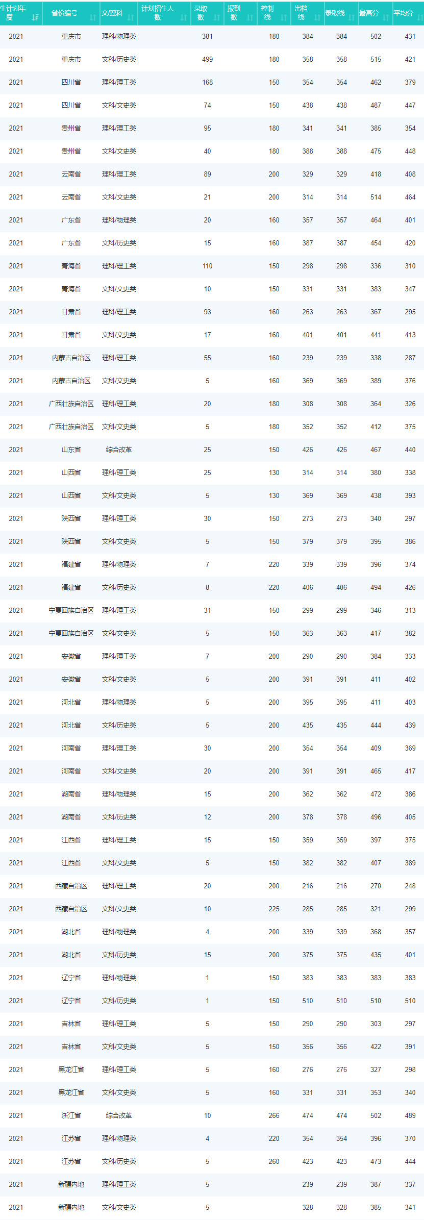 重慶電力高等專科學校2021年分數線.jpg