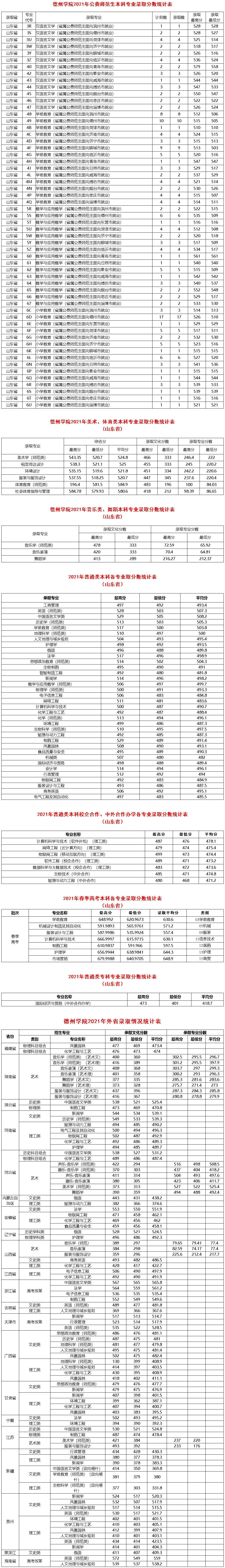 德州學院2021年各專業錄取分數統計表.jpg