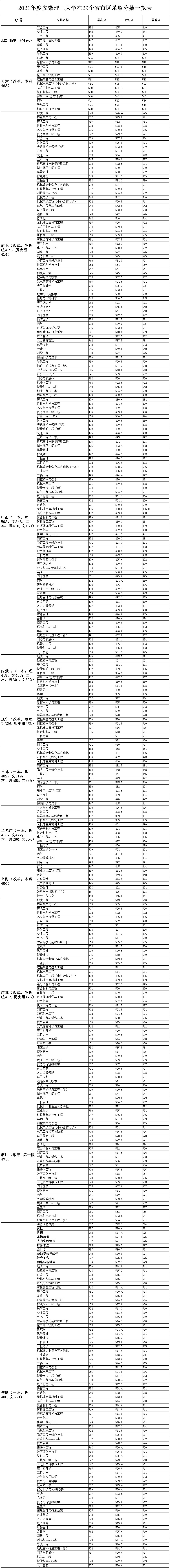 安徽理工大學2021年在各省市區招生錄取分數-1.jpg