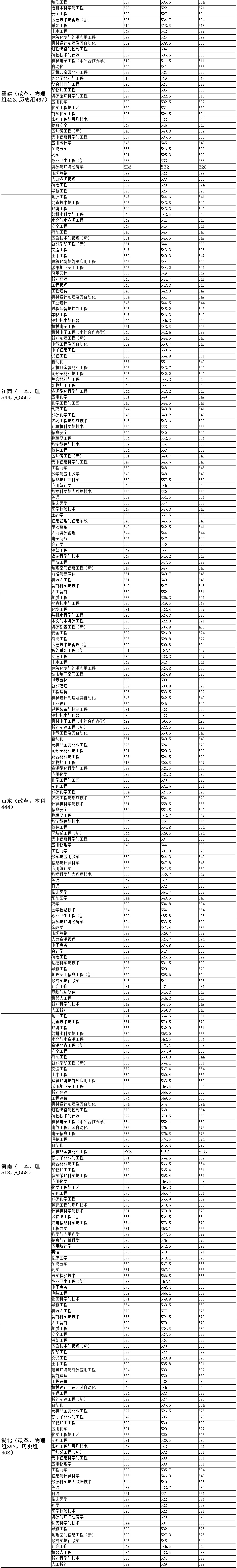 安徽理工大學2021年在各省市區招生錄取分數-2.jpg