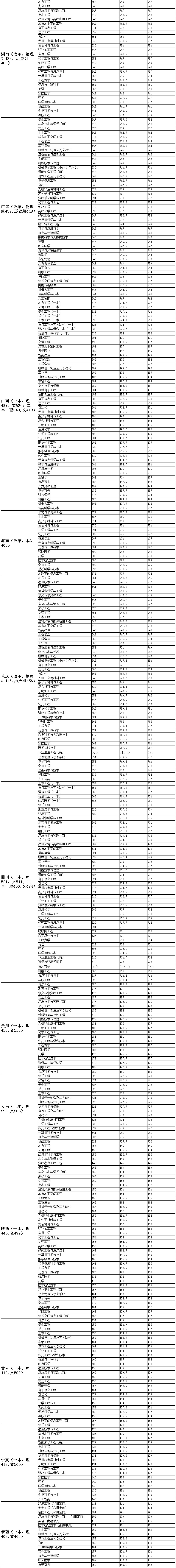 安徽理工大學2021年在各省市區招生錄取分數-3.jpg