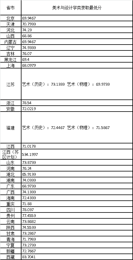 景德鎮陶瓷大學2021年美術與設計學類、書法學類專業錄取最低分-1.png