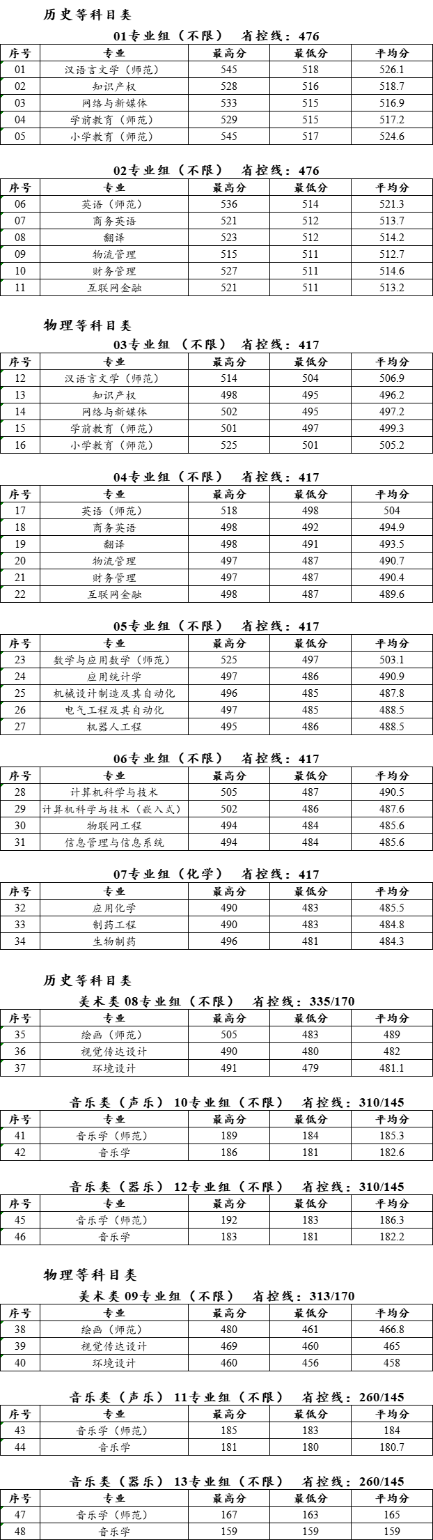 泰州學院2021年江蘇省各專業錄取分數線.png