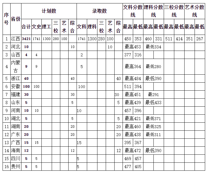 江西外語外貿職業學院2021年統招錄取分數線.jpg