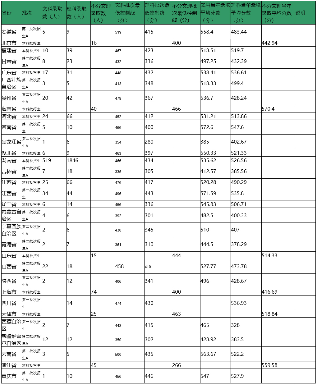 湖南理工學院2021年分省分批次分科類錄取數據.jpg