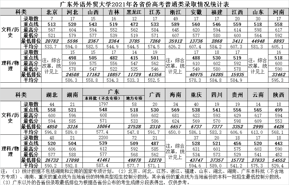 廣東外語外貿大學2021年高考招生錄取情況統計表.png