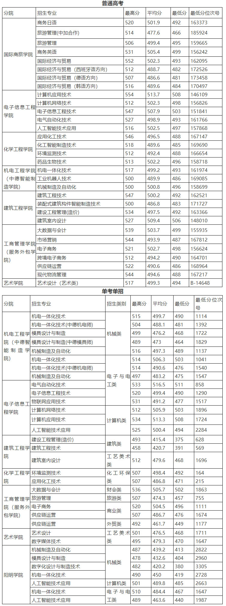 寧波職業技術學院2021年浙江省錄取分數線.jpg