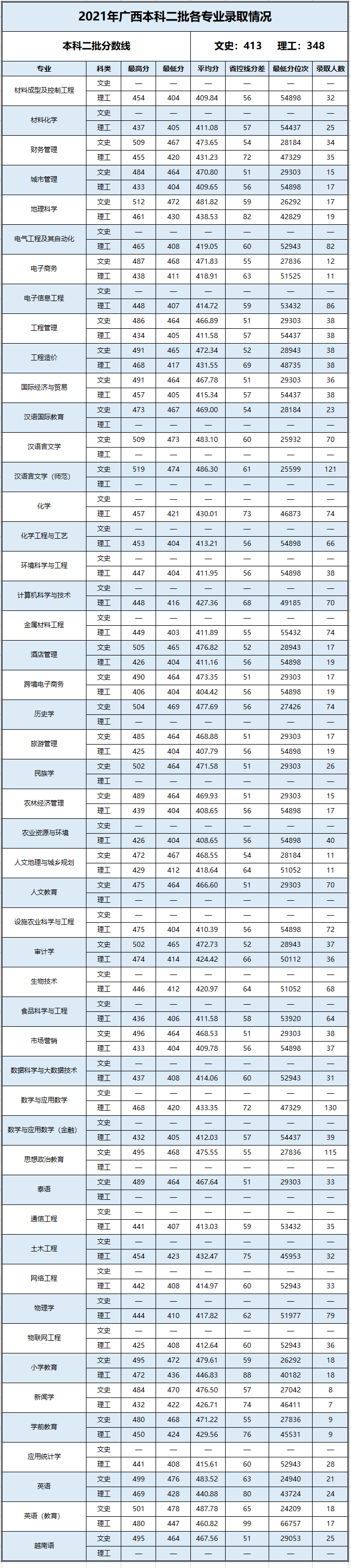 百色學院2021年普通本科各專業錄取情況表（廣西）.png