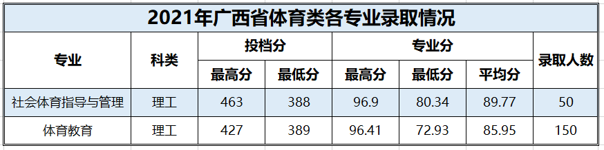 百色學院2021年普通本科各專業錄取情況表（廣西）-1.png