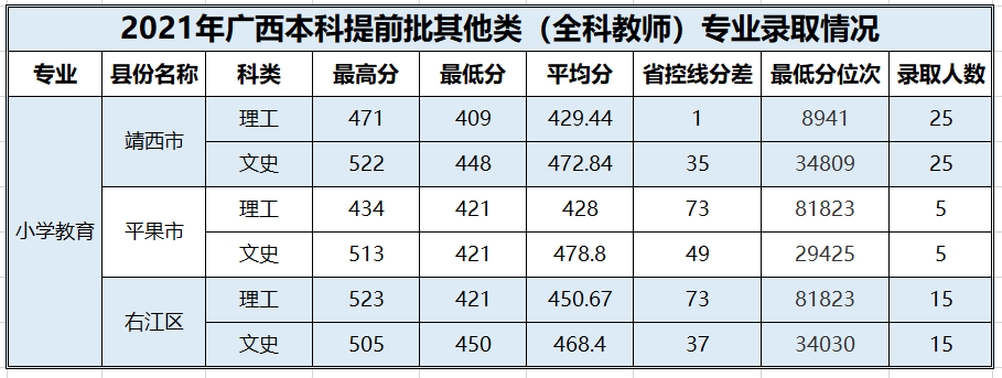 百色學院2021年普通本科各專業錄取情況表（廣西）-3.png